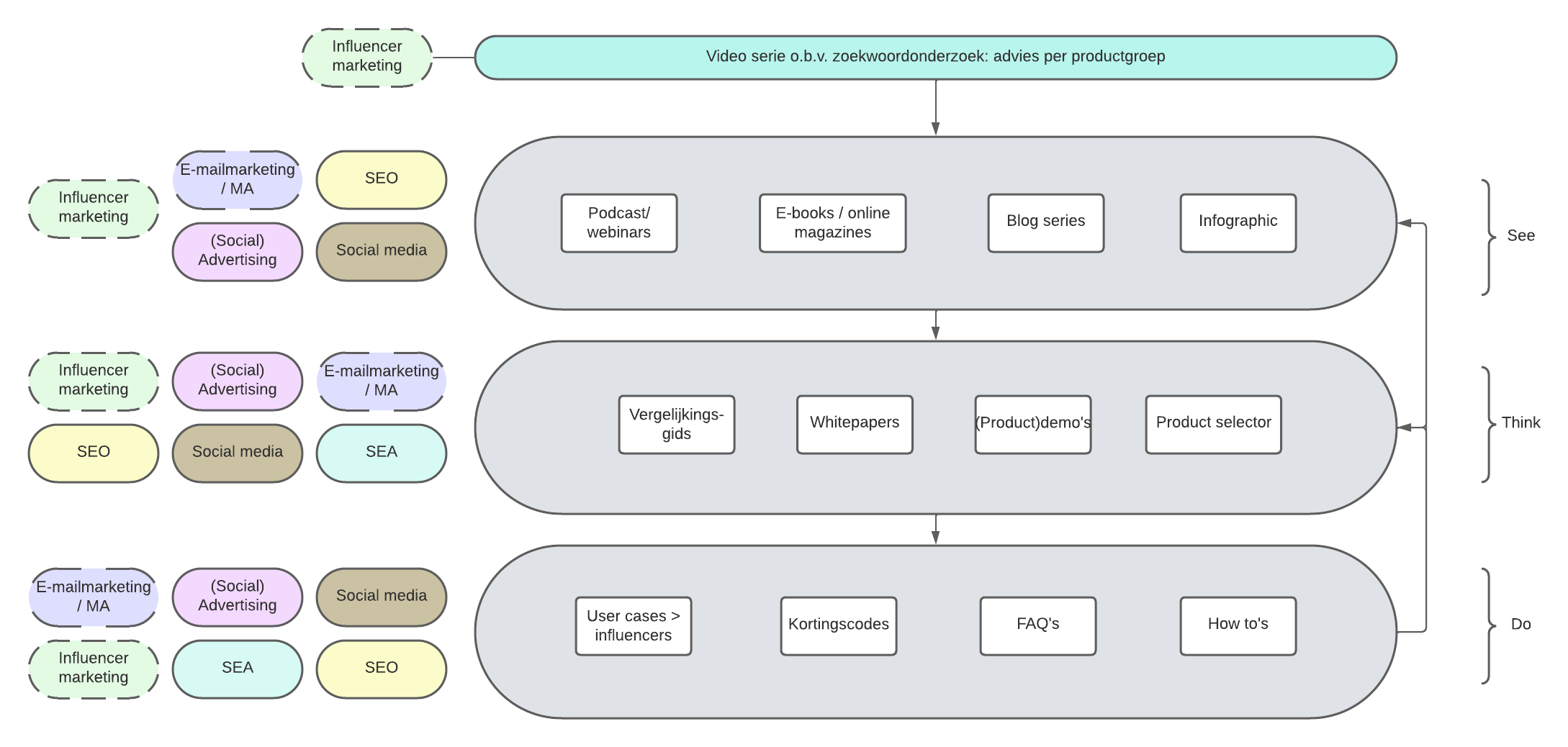 DAKA 360 graden contentstrategie